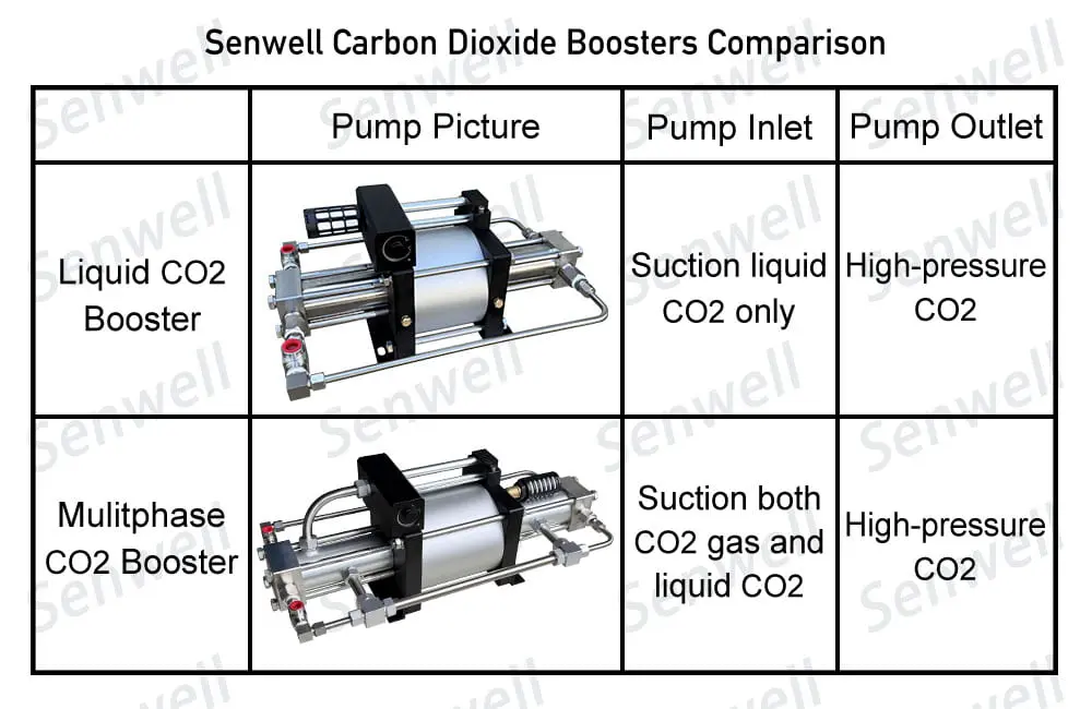 Multiphase CO2 booster and Liquid CO2 booster comparison diagram