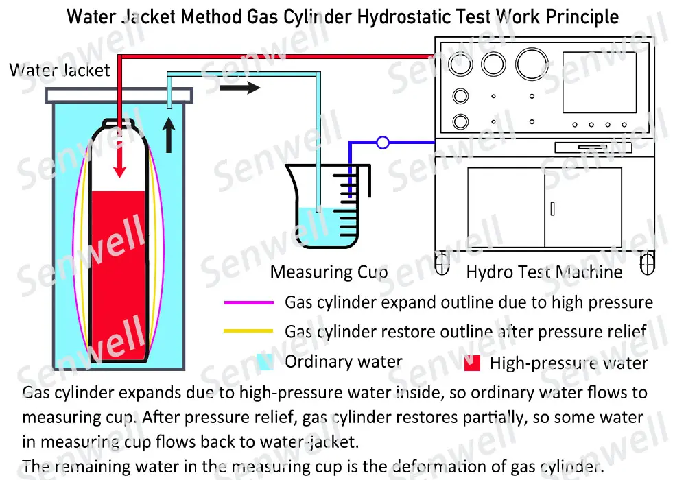 Working principle diagram of water jacket gas cylinder expansion test system