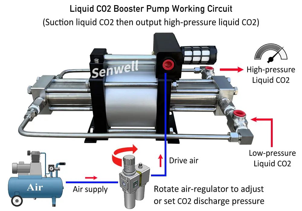 Liquid carbon dioxide pump operation schematic