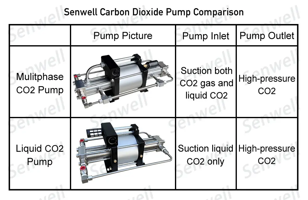 Liquid CO2 pump and Multiphase CO2 pump comparison diagram