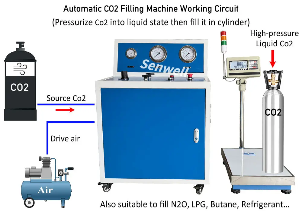 High pressure CO2 filling machine operation schematic