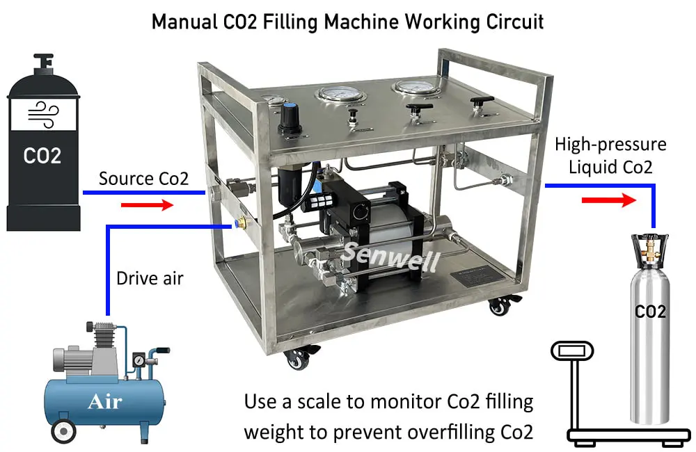Manual carbon dioxide cylinder filling machine operation schematic