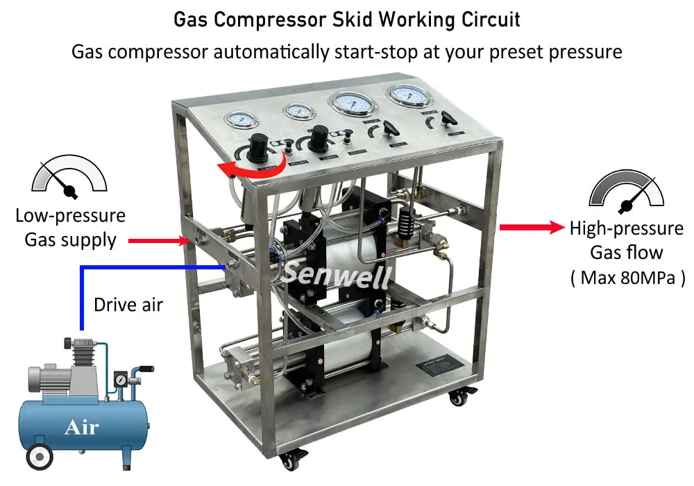 Gas compressor skid operation diagram