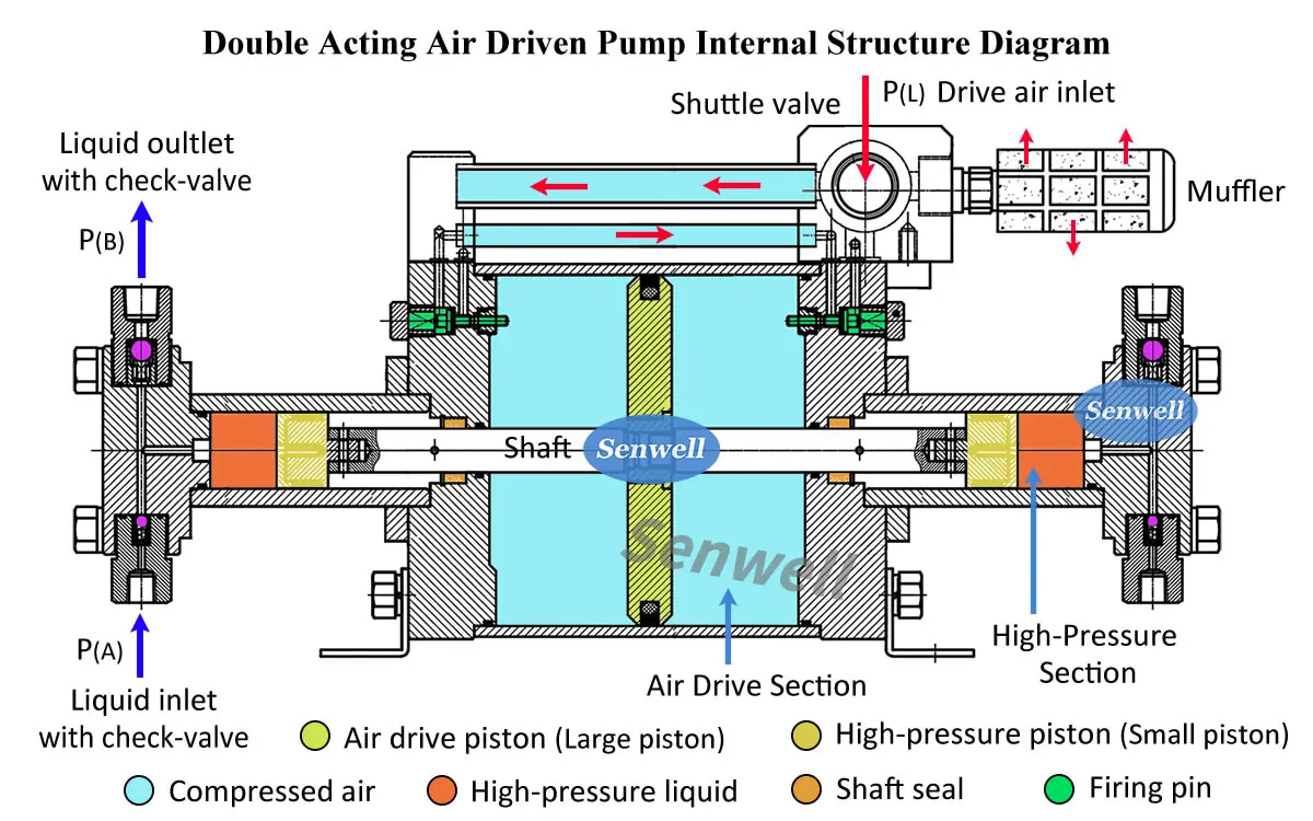 Air Driven Hydraulic Pump | High Pressure Equipment & Solutions