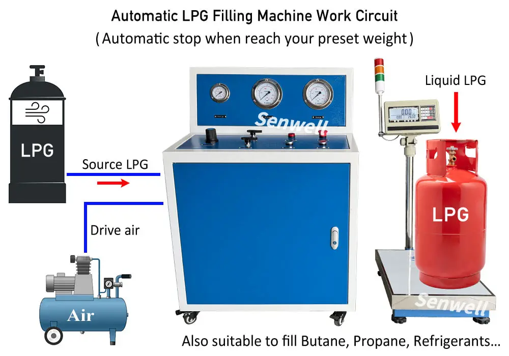 Automatic LPG filling machine operation schematic