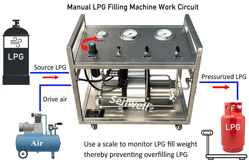 Manual LPG gas fill machine operation schematic