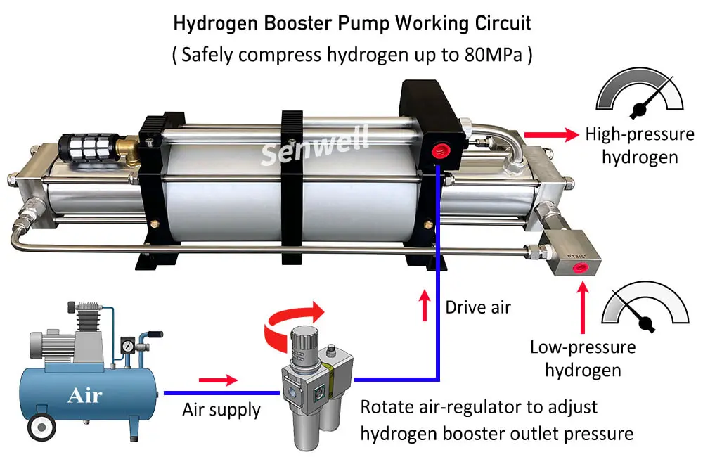 Hydrogen booster pump operation digram