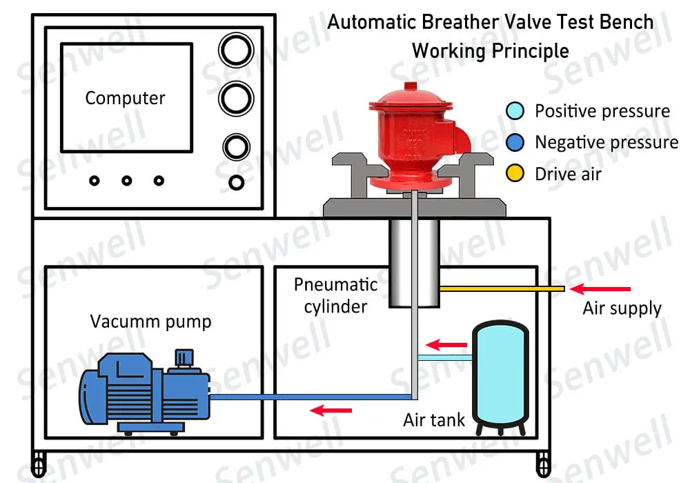 Tank breather valve test system working principle diagram