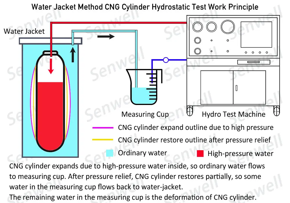 CNG cylinder hydro test operation diagram