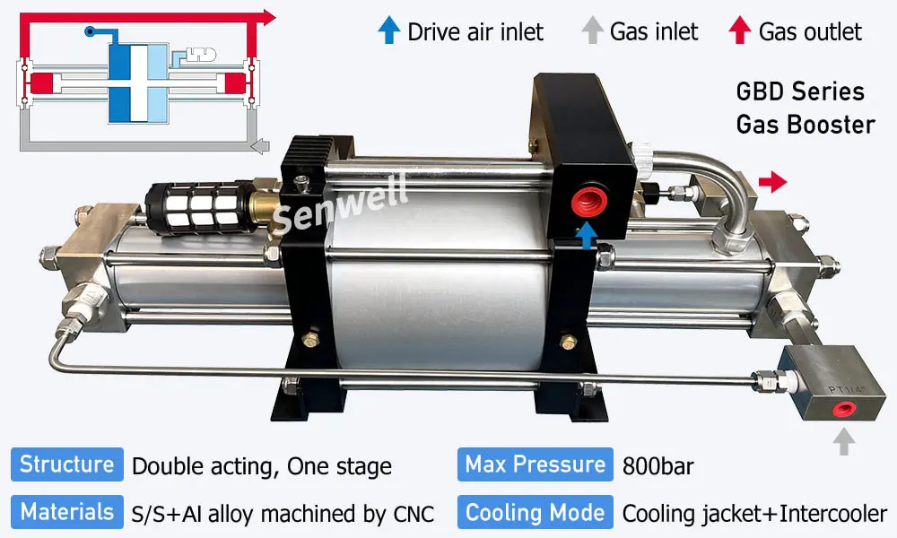 Double acting gas compressor pump structure diagram