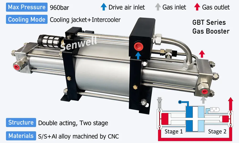 Two-stage gas recovery booster pump structure diagram