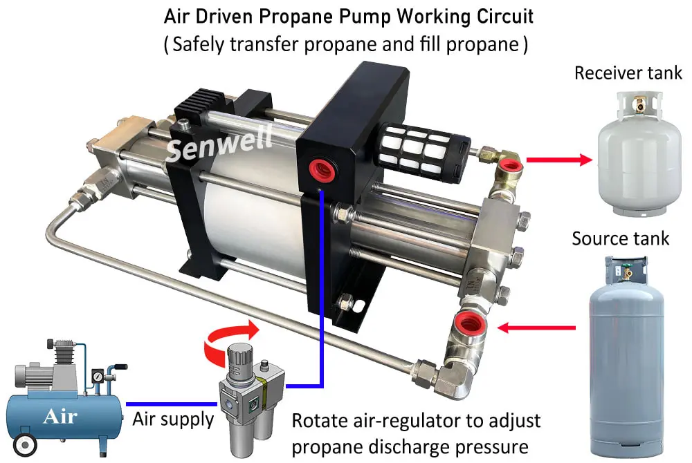 Operation diagram of using a propane pump to fill propane