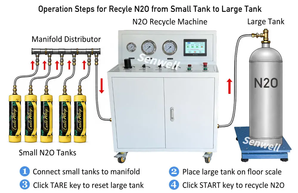 Operation diagram for recycle N2O from tank