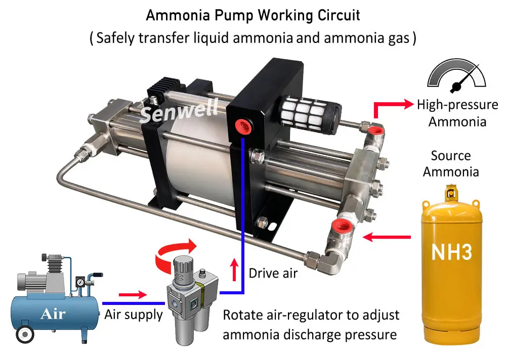 Ammonia pump operation diagram